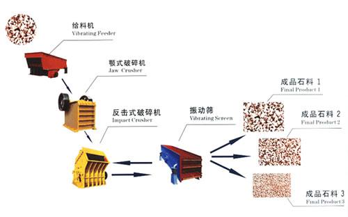 砂石生產(chǎn)線